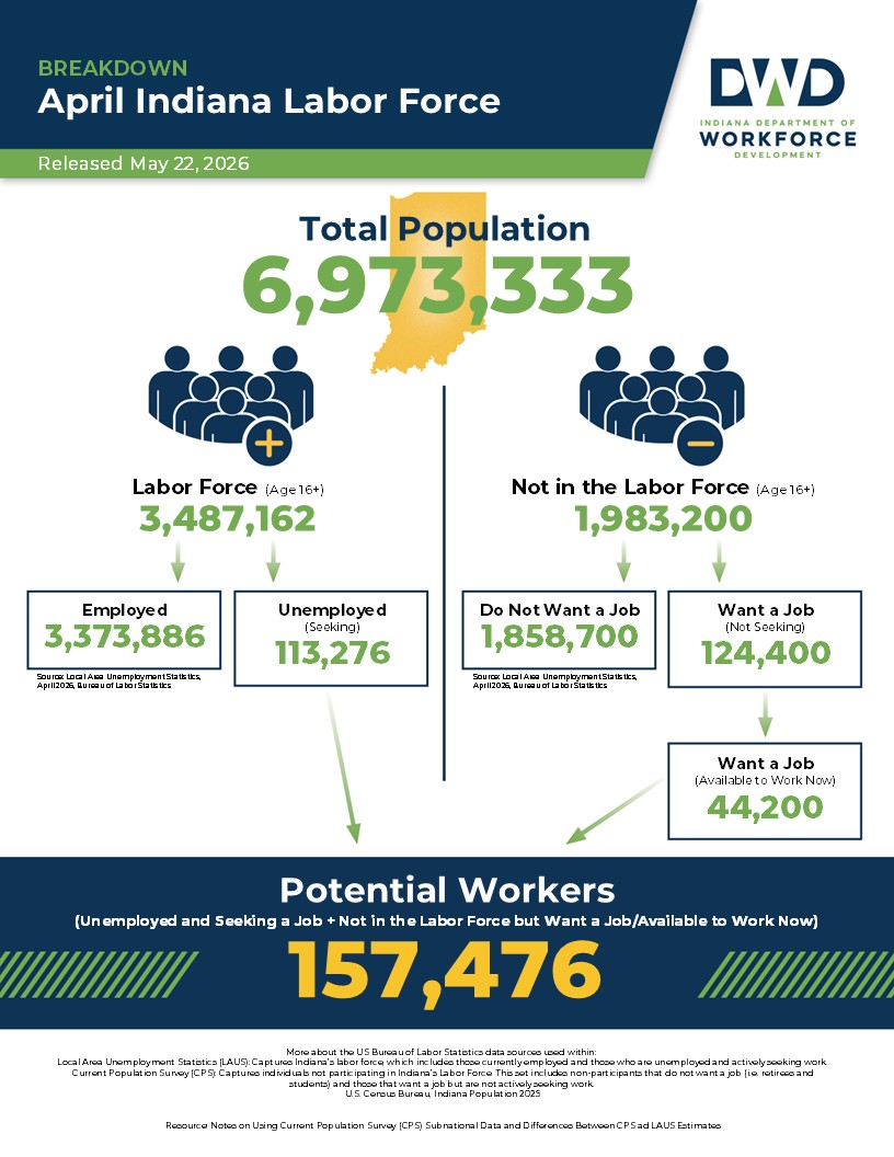 April Indiana Labor Force 2026